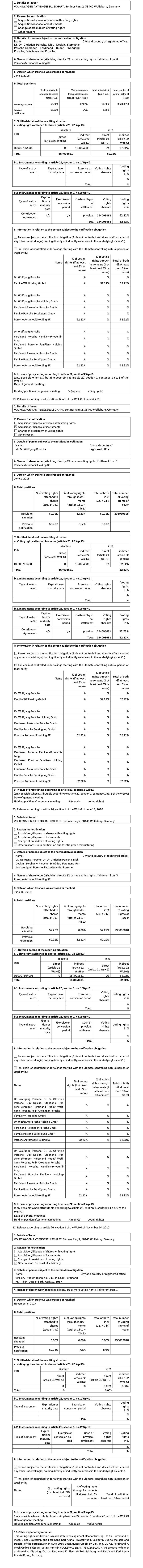 Notices and disclosure of changes regarding the ownership of voting rights in Volkswagen AG in accordance with the Wertpapierhandelsgesetz (WpHG – German Securities Trading Act) (graphic)